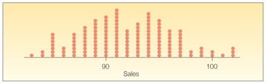 100 90 Sales