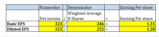 Earning Per share Numerator Denominator Weighted Average Net income /# Shares 323 246 323 252 Basic EPS Diluted EPS Earning P
