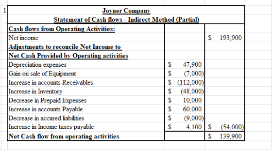 193,900 Joyner Company Statement of Cash flows - Indirect Method (Partial) Cash flows from Operating Activities: Net income $