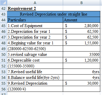 A В 42 Requirement 2 Revised Depreciation under straight line Amount 43 44 Particulars 45 1.Cost of Equipment 46 2.Depreciati