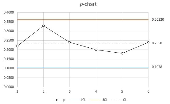 p-chart 0.4000 0.36220 0.3500 0.3000 0.2500 0.2350 0.2000 0.1500 0.1000 0.1078 0.0500 0.0000 UCL