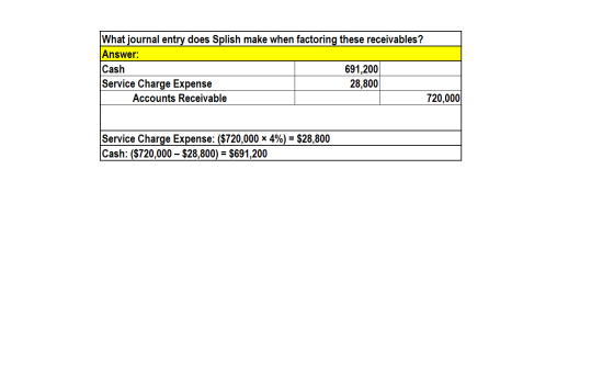 What journal entry does Splish make when factoring these receivables? Answer: Cash 691,200 Service Charge Expense 28.800 Acco