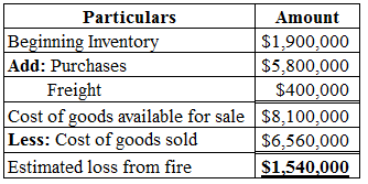 Particulars
Amount
Beginning Inventory
$1,900,000
Add: Purchases
$5,800,000
Freight
$400,000
Cost of goods available for sale