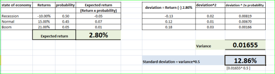 state of economy Returns probability deviation^2 deviation “2x probability deviation = Return (-) 2.80% Recession Normal Boom