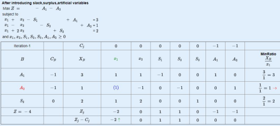 After introducing slack,surplus,artificial variables Max Z = - A1 - A2 subject to x1 + x2 - Si + A = 3 21 - 22 - S2 + A2 = 1