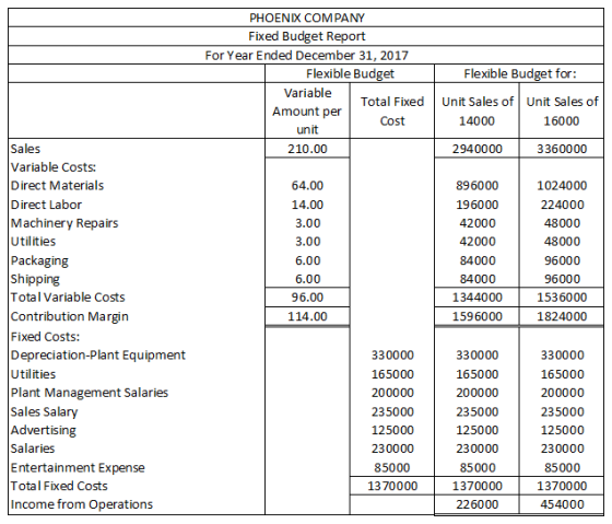 Flexible Budget for: PHOENIX COMPANY Fixed Budget Report For Year Ended December 31, 2017 Flexible Budget Variable Total Fixe