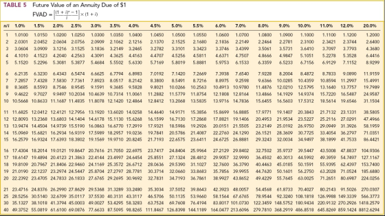 Future Value of an Annuity Due of $1 FVADx+ TABLE 5 n/i 1.096 1.596 2.0% 2.596 3.0% 3.5% 4.0% 4.5% 5.0% 5.5% 6.096 7.096 8.0% 9.0% 10.0% 11.0% 12.0% 20.0% 1 1.0100 1.0150 1.0200 1.0250 1.0300 1.0350 1.0400 .0450 1.0500 1.0550 1.0600 1.0700 1.0800 1.0900 1.1000 1100 1.1200 1.2000 2 2.0301 2.0452 2.0604 2.0756 2.0909 2.1062 2.1216 2.1370 2.1525 2.1680 2.1836 2.2149 2.2464 2.278 2.3100 2.3421 2.3744 2.6400 3 3.0604 3.0909 3.1216 3.1525 3.1836 3.2149 3.2465 3.2782 3.3101 3.3423 3.3746 3.4399 3.5061 3.5731 3.6410 3.7097 3.7793 4.3680 4 4.1010 4.1523 4.2040 4.2563 4.3091 4.3625 4.4163 4.4707 45256 4.5811 4.6371 4.7507 4.8666 4.9847 5.1051 5.2278 5.3528 6.4416 5 5.1520 5.2296 5.3081 5.3877 5.4684 5.5502 5.6330 5.7169 5.8019 5.8881 5.9753 6.1533 6.3359 6.5233 6.7156 6.9129 7.1152 8.9299 6 6.2135 6.3230 6.4343 6.5474 6.6625 6.7794 6.8983 7.0192 7.1420 7.2669 7.3938 7.6540 7.9228 8.2004 8.4872 8.7833 9.0890 .9159 7 7.2857 7.4328 7.5830 7.7361 7.8923 8.0517 8.2142 8.3800 8.5491 8.7216 8.8975 9.2598 9.6366 10.0285 10.4359 10.8594 11.2997 15.4991 8 8.3685 8.5593 8.7546 8.9545 9.1591 9.3685 9.5828 9.8021 10.0266 10.2563 10.491310.9780 11.4876 12.0210 12.5795 13.1640 137757 19.7989 9 9.4622 9.7027 9.9497 10.2034 10.4639 10.7314 11.0061 11.2882 11.5779 11.8754 12.1808 12.8164 13.4866 14.1929 14.9374 15.7220 16.5487 24.9587 10 10.5668 10.8633 11.1687 11.4835 11.8078 12.1420 12.4864 12.8412 13.2068 13.5835 13.9716 14.7836 15.6455 16.5603 17.5312 18.5614 19.6546 31.1504 11 11.6825 12.0412 12.4121 12.7956 13.1920 13.6020 14.0258 14.4640 14.9171 15.3856 15.8699 16.8885 17.9771 19.1407 20.3843 21.7132 23.1331 38.5805 12 12.8093 13.2368 13.6803 14.1404 14.6178 15.1130 15.6268 16.1599 16.7130 17.2868 17.8821 19.1406 20.4953 21.9534 23.5227 25.2116 27.0291 47.4966 13 13.9474 14.4504 14.9739 15.5190 16.0863 16.6770 17.2919 17.9321 18.5986 19.2926 20.0151 21.5505 23.2149 25.0192 26.9750 29.0949 31.3926 58.1959 14 15.0969 15.6821 16.2934 16.9319 17.5989 18.2957 19.0236 19.7841 20.5786 21.4087 22.2760 24.1290 26.1521 28.3609 30.7725 33.4054 36.2797 71.0351 15 16.2579 16.9324 17.6393 18.3802 19.1569 19.9710 20.8245 21.7193 22.6575 23.6411 24.6725 26.8881 29.3243 32.0034 34.9497 38.1899 41.7533 86.4421 16 17.4304 18.2014 19.0121 19.8647 20.7616 21.7050 22.6975 23.7417 24.8404 25.9964 27.2129 29.8402 32.7502 35.9737 39.5447 43.5008 47.8837 104.9306 17 18.6147 19.4894 20.4123 21.3863 22.4144 23.4997 24.6454 25.8551 27.1324 28.4812 29.9057 32.9990 36.4502 40.3013 44.5992 49.3959 54.7497 127.1167 18 19.8109 20.7967 21.8406 22.9460 24.1169 25.3572 26.6712 28.0636 29.5390 31.1027 32.7600 36.3790 40.4463 45.0185 50.1591 55.9395 62.4397 153.7400 19 21.0190 22.1237 23.2974 24.5447 25.8704 27.2797 28.7781 30.3714 32.0660 33.8683 35.7856 39.9955 44.7620 50.1601 56.2750 63.2028 71.0524 185.6880 20 22.2392 23.4705 24.7833 26.1833 27.6765 29.2695 30.9692 32.7831 34.7193 36.7861 38.9927 43.8652 49.4229 55.7645 63.0025 71.2651 80.6987 224.0256 21 23.4716 24.8376 26.2990 27.8629 29.5368 31.3289 33.2480 35.3034 37.5052 39.8643 42.3923 48.0057 54.4568 61.8733 70.4027 80.2143 91.5026 270.0307 25 28.5256 30.5140 32.6709 35.0117 37.5530 40.3131 43.3117 46.5706 50.1135 53.9660 58.1564 67.6765 78.9544 92.3240 108.1818 126.9988 149.3339 566.3773 30 35.1327 38.1018 41.3794 45.0003 49.0027 53.4295 58.3283 63.7524 69.7608 76.4194 83.8017 101.0730 122.3459 148.5752 180.9434 220.9132 270.2926 1418.2579 40 49.3752 55.0819 61.6100 69.0876 77.6633 87.5095 98.8265 111.8467 126.8398 144.1189 164.0477 213.6096 279.7810 368.2919 486.8518 645.8269 859.1424 8812.6294