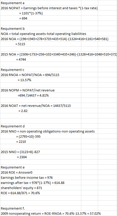 Requirement a 2016 NOPAT = Earnings before interest and taxes *(1-tax rate) %3D = 1101*(1-37%) = 694 Requirement b NOA = tota
