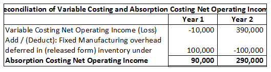 econciliation of Variable Costing and Absorption Costing Net Operating Incon Year 1 Year 2 Variable Costing Net Operating Inc