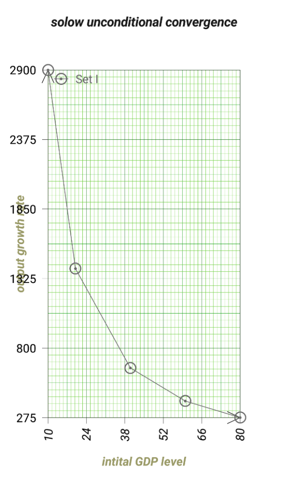 solow unconditional convergence 2900 2375 1850 800 275 intital GDP level