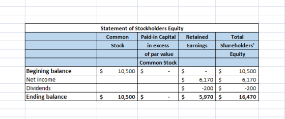 Retained Earnings Total Shareholders Equity Statement of Stockholders Equity Common Paid-in Capital Stock in excess of par v