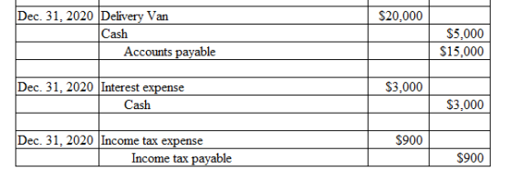 Dec. 31, 2020 Delivery Van $20,000 Cash Accounts payable $5,000 $15,000 Dec. 31, 2020 Interest expense $3,000 Cash $3,000 Dec