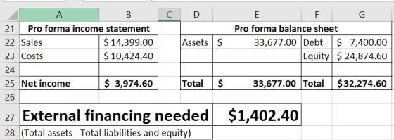 C D Pro А A B 21 Pro forma income statement 22 Sales $ 14,399.00 23 Costs $ 10,424.40 E F G Pro forma balance sheet 33,677.00