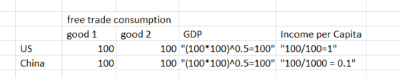 free trade consumption Income per Capita good 1 good 2 GDP 100 (100*100)^0.5=100 100/100 1 100 (100*100)^0.5=100 100/1