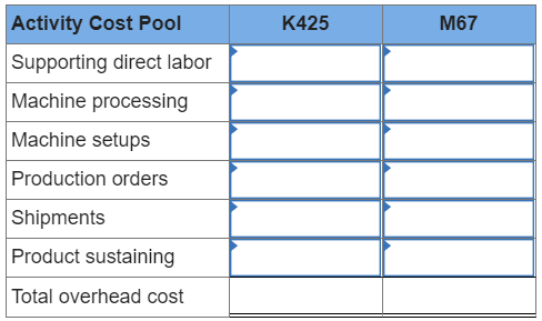 K425 M67 Activity Cost Pool Supporting direct labor Machine processing Machine setups Production orders Shipments Product sus