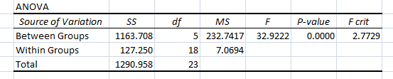 SS df MS F Fcrit ANOVA Source of Variation Between Groups Within Groups Total P-value 0.0000 1163.708 32.9222 2.7729 5 232.74