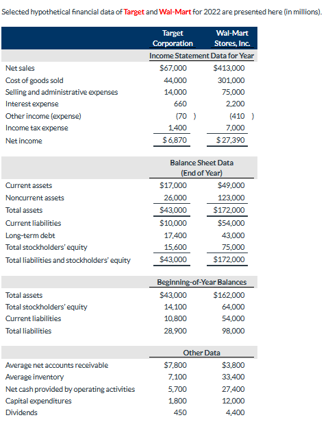 Selected hypothetical financial data of Target and Wal-Mart for 2022 are presented here (in millions). Net sales Cost of good