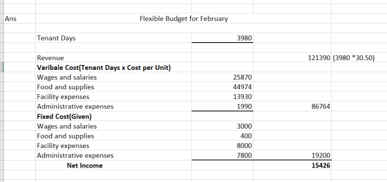 Ans Flexible Budget for February Tenant Days 3980 121390 (3980 * 30.50) 25870 44974 13930 1990 86764 Revenue Varibale Cost(Te