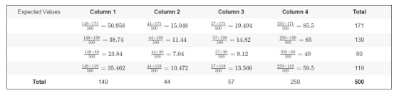 Expected Values Column 1 Column 2 Column 3 Column 4 Total 250x171 500 149x171 500 44x171 500 57x171 500 =50,958 171 =15.048 -