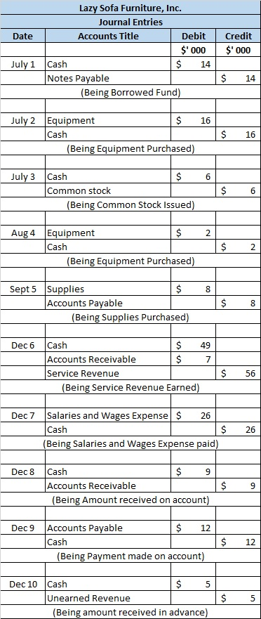 Date Lazy Sofa Furniture, Inc. Journal Entries Accounts Title Debit $ 000 Cash $ 14 Notes Payable (Being Borrowed Fund) Cred