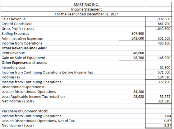 1,902,300 861,700 1,040,600 307,900 243,600 551,500 489,100 MARTINEZ INC. Income Statement For the Year Ended December 31, 20
