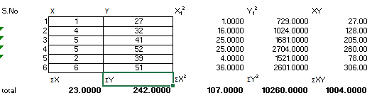 S.No XY 729.0000 27 1.0000 27.00 32 4 16.0000 1024.0000 128.00 41 25.0000 1681.0000 205.00 52 4 25.0000 2704.0000 260.00 39 4