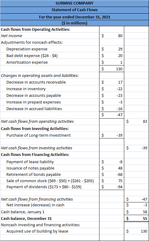 SURMISE COMPANY Statement of Cash Flows $ 80 29 20 1 130 For the year ended December 31, 2021 ($ in millions) Cash flows from
