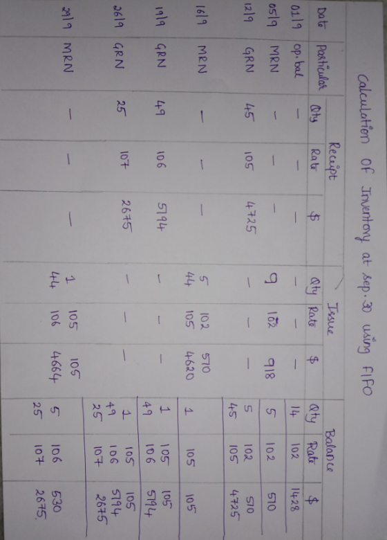 calculation of Inventory at sep.30 using FIFO Receipt Issue particular Oty Rate $ Qty Rate $ Qty op. bal 14 MRN 5 GRN 4725 5