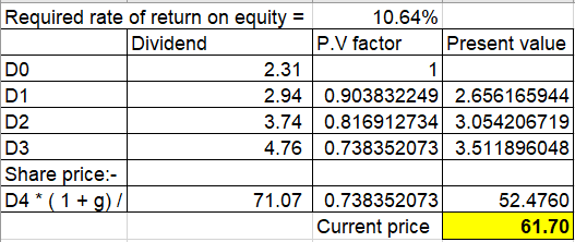 Required rate of return on equity = 10.64% Dividend P.V factor Present value DO 2.31 D1 2.94 0.903832249 2.656165944 3.74 0.8