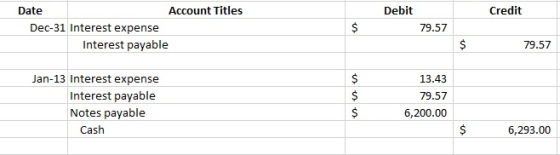 Debit Credit Date Account Titles Dec-31 Interest expense Interest payable 79.57 $ 79.57 Jan-13 Interest expense Interest paya
