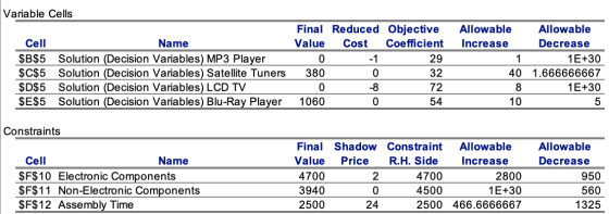 Variable Cells 1 Cell Name $B$5 Solution (Decision Variables) MP3 Player $C$5 Solution (Decision Variables) Satellite Tuners
