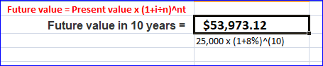 Future value = Present value x (1+i+n)^nt Future value in 10 years = $53,973.12 25,000 X (1+8%)^(10)