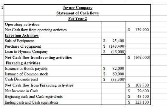 $ 139,900 $ S S 25,400 (148,400 (46.000) Joyner Company Statement of Cash flows For Year 2 Operating activities Net Cash flow