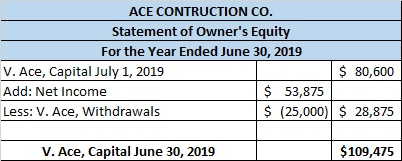 ACE CONTRUCTION CO. . Statement of Owners Equity For the Year Ended June 30, 2019 V. Ace, Capital July 1, 2019 $ 80,600 Add: