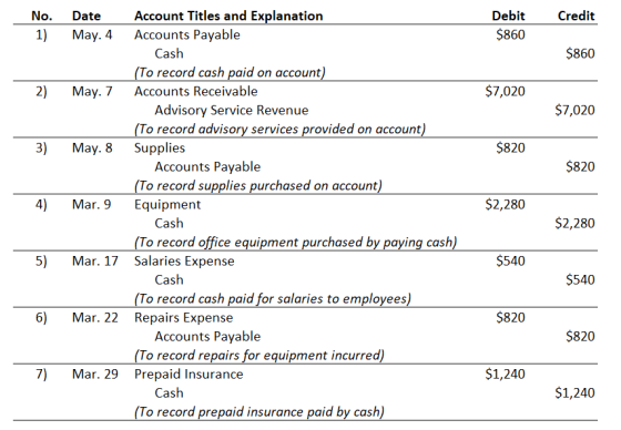 Credit Debit $860 $860 $7,020 $7,020 $820 $820 $2,280 No. Date Account Titles and Explanation 1) May. 4 Accounts Payable Cash