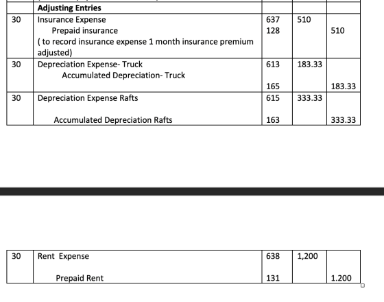 510 637 128 510 Adjusting Entries Insurance Expense Prepaid insurance (to record insurance expense 1 month insurance premium
