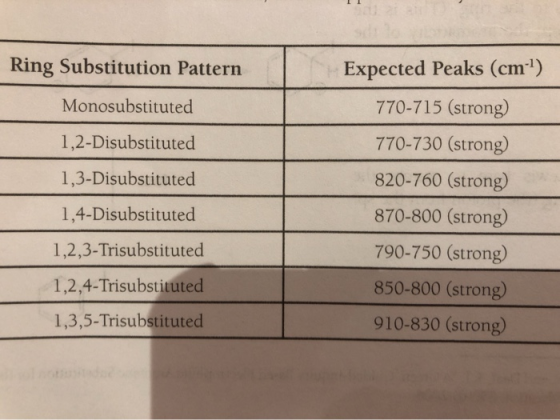 Ring Substitution Pattern Monosubstituted 1,2-Disubstituted 1,3-Disubstituted Expected Peaks (cm-?) 770-715 (strong 770-730 (