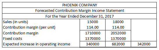 PHOENIX COMPANY Forecasted Contribution Margin Income Statement For the Year Ended December 31, 2017 Sales (in units) 15000 1