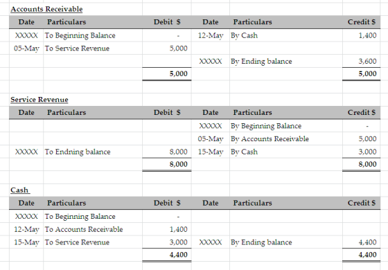 Accounts Receivable Debit $ Date Particulars XXXX To Beginning Balance 05-May To Service Revenue Date Particulars Credit S 12