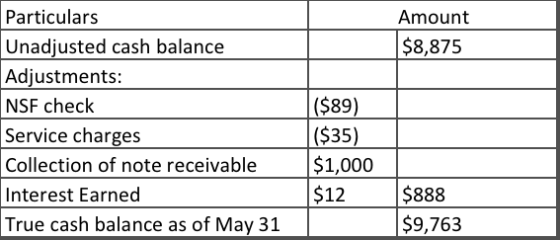Amount $8,875 Particulars Unadjusted cash balance Adjustments: NSF check Service charges Collection of note receivable Intere