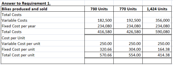 730 Units 770 Units 1,424 Units Answer to Requirement 1. Bikes produced and sold Total Costs Variable Costs Fixed Cost per ye