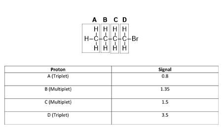 ABCD HHHH H-C-C-CC-Br HHAH Signal Proton A (Triplet) 0.8 B (Multiplet) 1.35 C(Multiplet) D (Triplet)