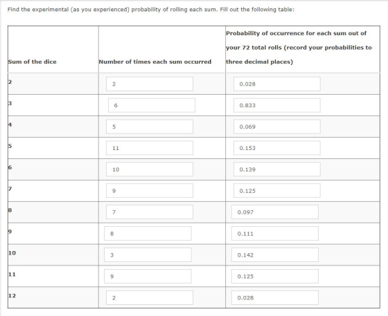 Find the experimental (as you experienced) probability of rolling each sum. Fill out the following table: Probability of occurrence for each sum out of our 72 total rolls (record your probabilities to um of the dice Number of times each sum occurred hree decimal places) 2 2 0.028 6 0.833 0.069 0.153 10 0.139 0.125 7 0.097 8 10 3 0.142 9 0.125 12 2 0.028