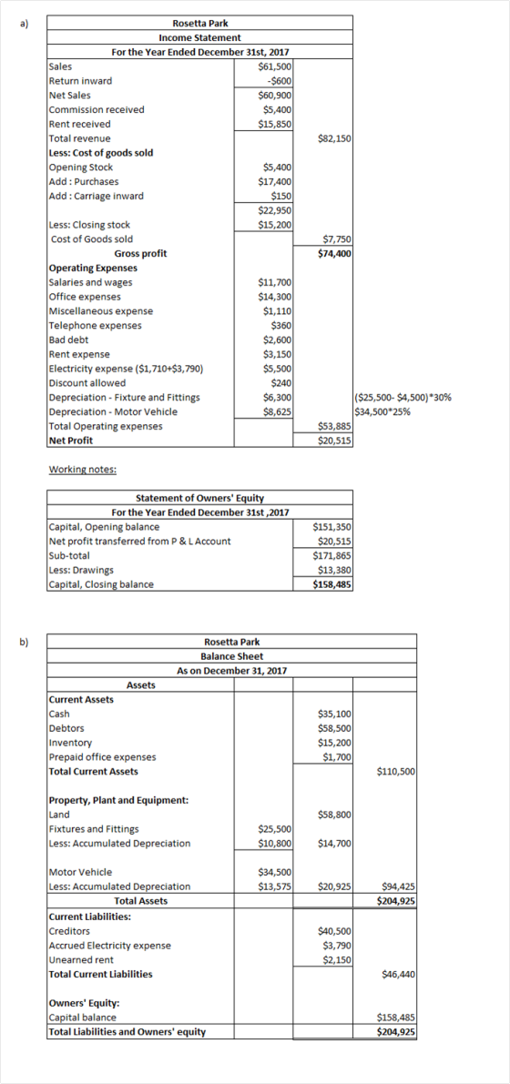 a) $82,150 Rosetta Park Income Statement For the Year Ended December 31st, 2017 Sales $61,500 Return inward $600 Net Sales $6
