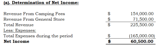 (a). Determination of Net Income: A Revenue From Camping Fees Revenue From General Store Total Revenue Less: Expenses: Total