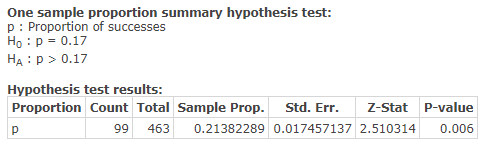 One sample proportion summary hypothesis test: p Proportion of successes Ho p 0.17 HA p 0.17 Hypothesis test results: Proport