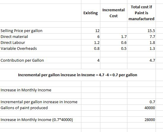 Existing Total cost if Incremental Paint is Cost manufactured 15.5 7.7 Selling Price per gallon Direct material Direct Labour