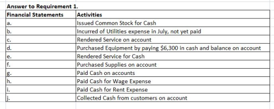 Answer to Requirement 1. Financial Statements Activitie Issued Common Stock for Cash Incurred of Utilities expense in July, n