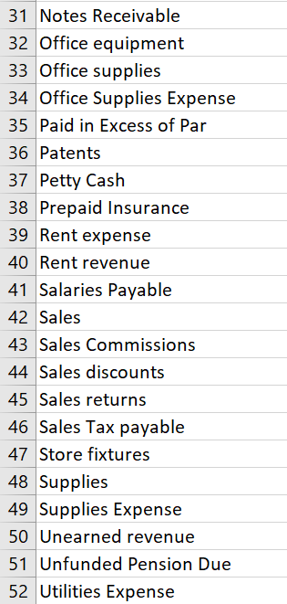 31 Notes Receivable 32 Office equipment 33 Office supplies 34 Office Supplies Expense 35 Paid in Excess of Par 36 Patents 37 Petty Cash 38 Prepaid Insurance 39 Rent expense 40 Rent revenue 41 Salaries Payable 42 Sales 43 Sales Commissions 44 Sales discounts 45 Sales returns 46 Sales Tax payable 47 Store fixtures 48 Supplies 49 Supplies Expense 50 Unearned revenue 51 Unfunded Pension Due 52 Utilities Expense