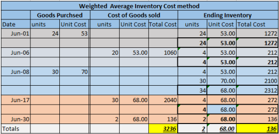 Weighted Average Inventory Cost method Goods Purchsed Cost of Goods sold Ending Inventory Date units 24 24 Jun-01 53 53.00 12